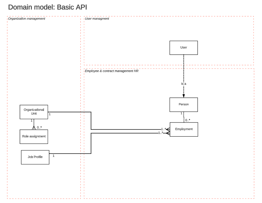 BASIC Domain model 